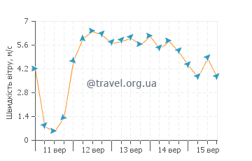 Прогноз погоди Куперс Біч