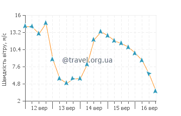 Прогноз погоди Новхани