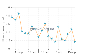 Прогноз погоди Нусі-Бураха