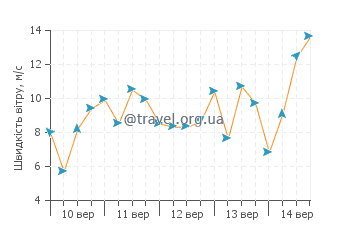Прогноз погоди Ньюгейл