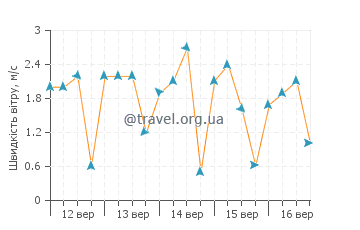 Прогноз погоди Оготуа