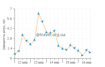 Прогноз погоди Окава