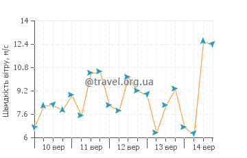 Прогноз погоди Олдуїк