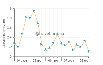 Прогноз погоди Оропос