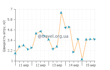 Прогноз погоди Ошенпорт