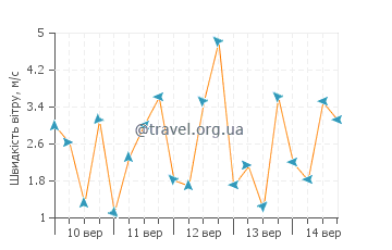 Прогноз погоди Оссінк