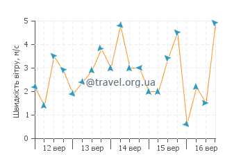 Прогноз погоди острів Ангістрі