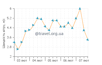 Прогноз погоди острів Ла Діг