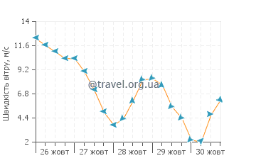 Прогноз погоди острів Роуз