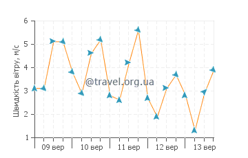 Прогноз погоди острів Сан-Мігел