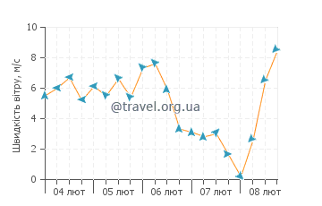 Прогноз погоди острів Шевро