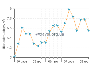 Прогноз погоди Джеймстаун