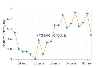 Прогноз погоди Джорджтаун