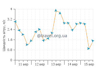 Прогноз погоди остров Каставаі