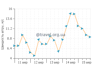Прогноз погоди Оуенаайнча