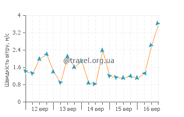 Прогноз погоди Паїпу