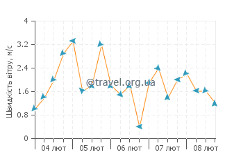 Прогноз погоди Паліо