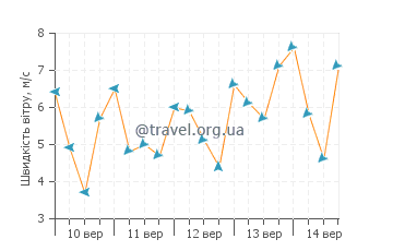Прогноз погоди Палм-Харбор