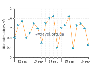 Прогноз погоди Палу