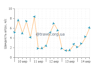 Прогноз погоди Парадайс Бей