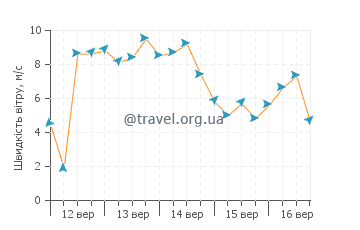 Прогноз погоди Паракай