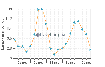 Прогноз погоди Парапарауму