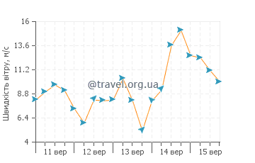Прогноз погоди Паркнасілла