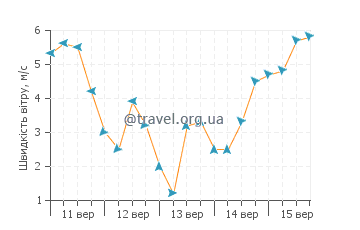 Прогноз погоди Пасіфік Харбор