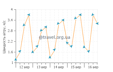 Прогноз погоди Пасуруан