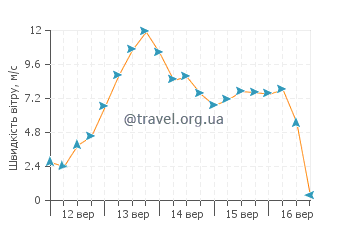 Прогноз погоди Патея