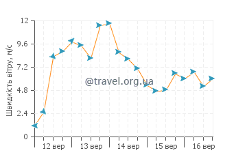 Прогноз погоди Пауануї
