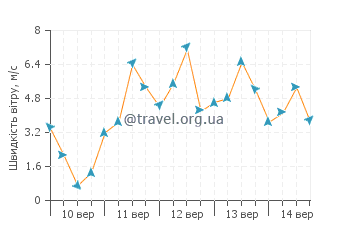 Прогноз погоди Пель