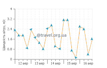 Прогноз погоди Пемаланг