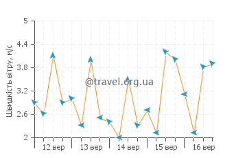 Прогноз погоди Пемонгконг