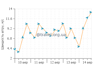 Прогноз погоди Пентуон
