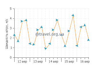 Прогноз погоди Пердика