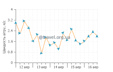 Прогноз погоди Переї
