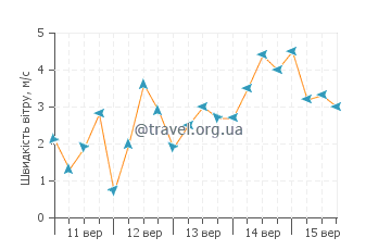 Прогноз погоди Перуібі