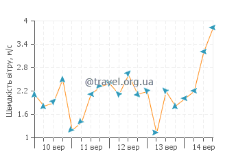 Прогноз погоди Петоски