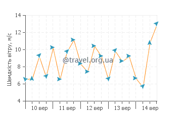 Прогноз погоди Петт Левел