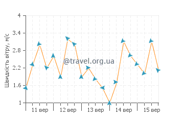 Прогноз погоди Пісаррас