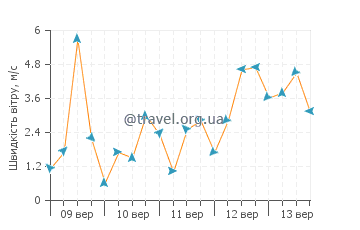 Прогноз погоди Плайя де лос Муертос