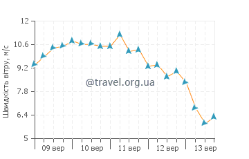 Прогноз погоди Плайя Кемада