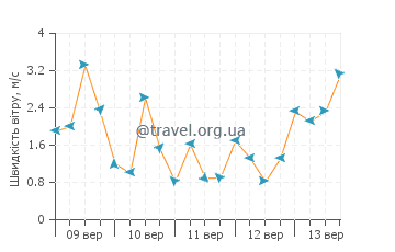 Прогноз погоди Плайя Мансіта