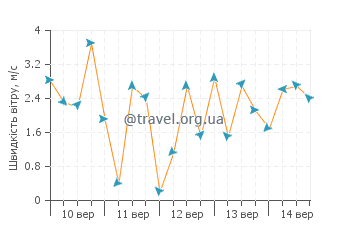 Прогноз погоди Плайя Санта Тереса
