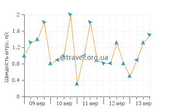 Прогноз погоди Плайя Сепе