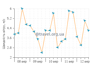 Прогноз погоди Плайя Сусія