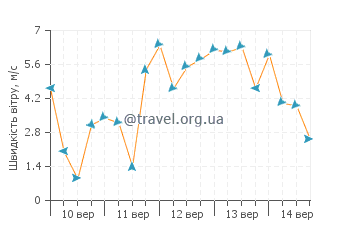 Прогноз погоди Пласида