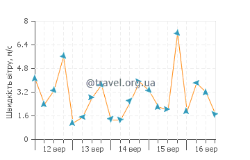 Прогноз погоди Платарія