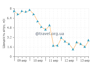 Прогноз погоди Платеро